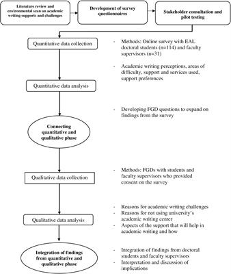 Academic Writing Challenges and Supports: Perspectives of International Doctoral Students and Their Supervisors